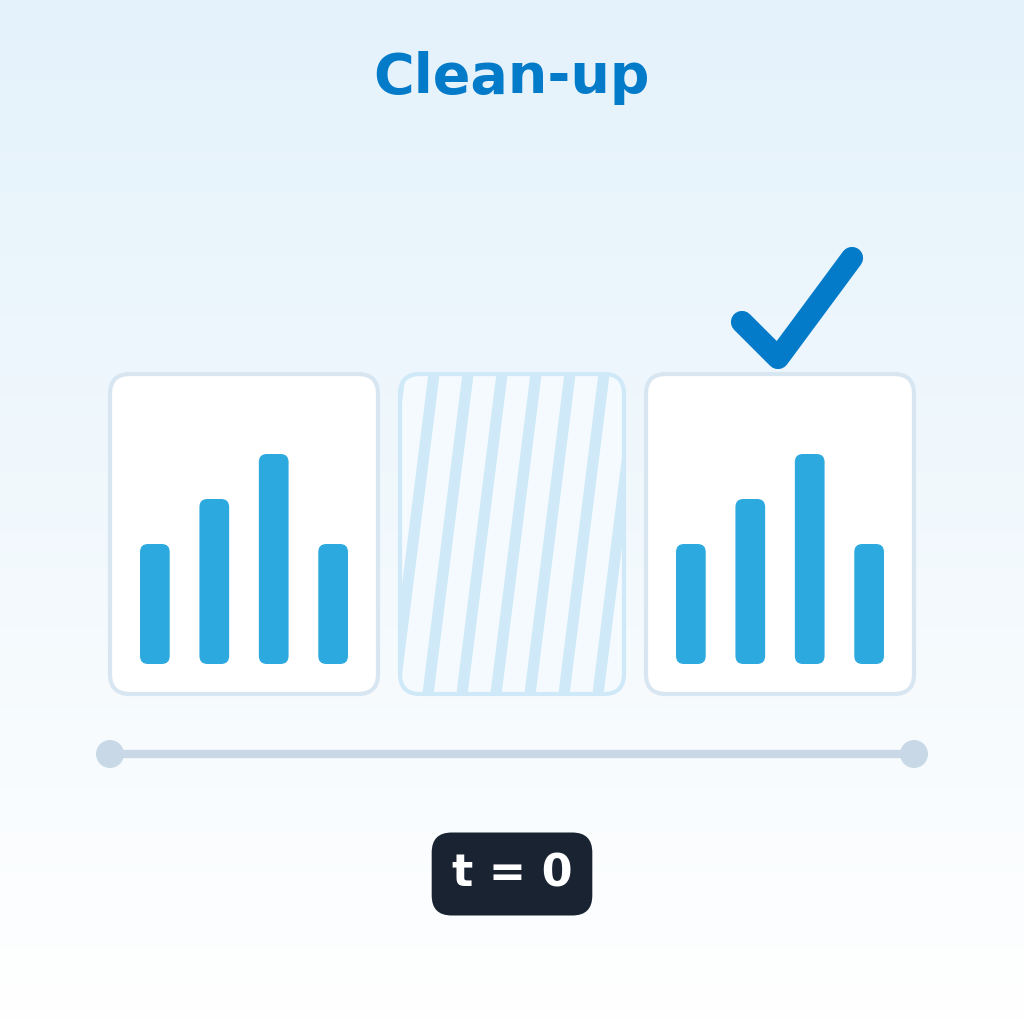 Clean-up Test: Post-Measurements Now Always Take Place
